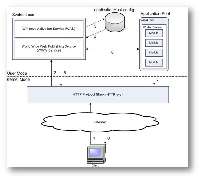 IIS5IIS6IIS7的ASP.net请求处理过程比较