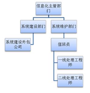 电子政务中的ITIL实践