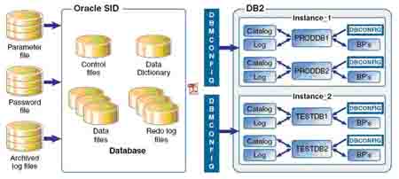 Oracle和DB2间基本架构和管理的差异_软件学