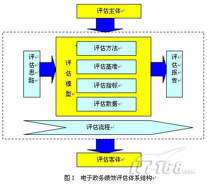 服务型政府电子政务绩效评估案例分析_软件学