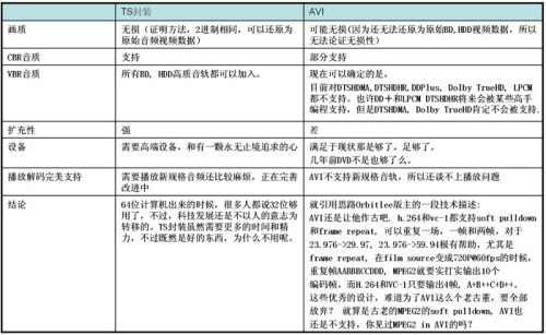 高清知识:TS封装与AVI封装小比较_软件学园