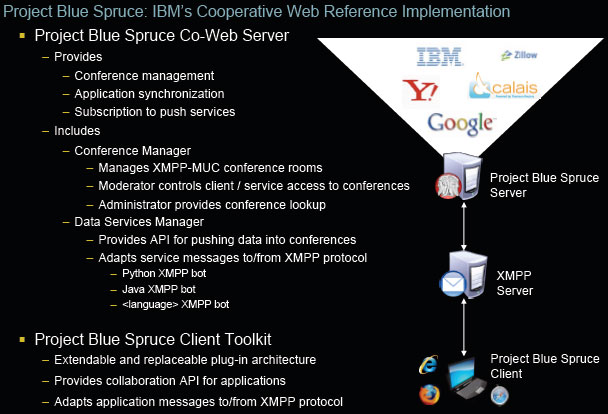 IBM������һ�������ƽ̨