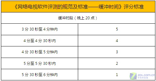 ZOL网络电视软件排名:第一期榜单发布_软件学