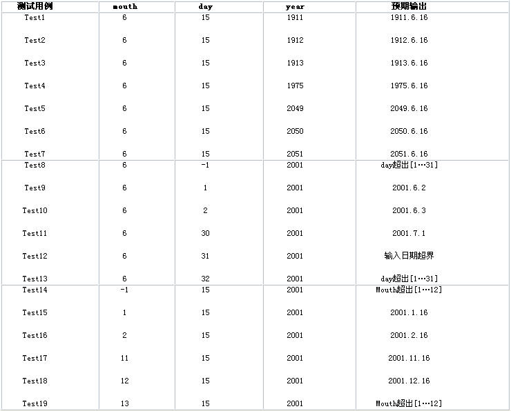 测试用例设计白皮书之边界值分析方法_软件学