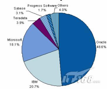 2008主流数据库产品回顾与展望_软件学园_科