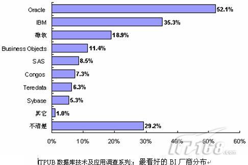 ITPUB调查:中国BI技术与应用现状_软件学园_
