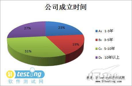 中国软件测试从业人员所在公司状况调查