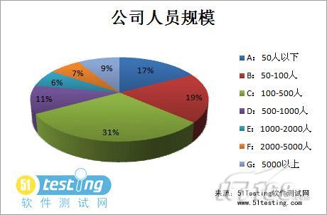 中国软件测试从业人员所在公司状况调查_软件