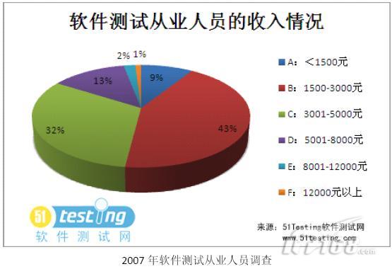 软件测试从业人员收入情况调查分析报告_软件