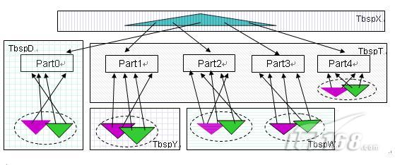 DB2V9.7分区索引新特性