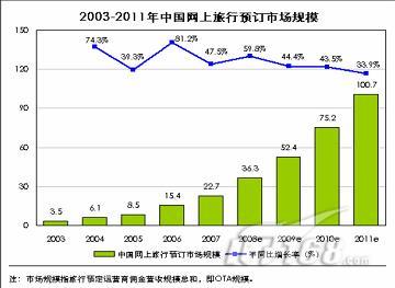 2009中国旅游电子商务发展报告_软件学园