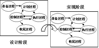 项目管理知识体系中的五大过程_软件学园