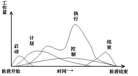 项目管理知识体系中的五大过程_软件学园