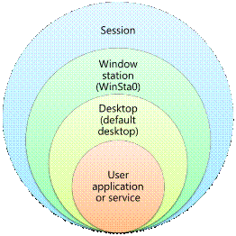 VS与Win7共舞：系统服务的Session0隔离