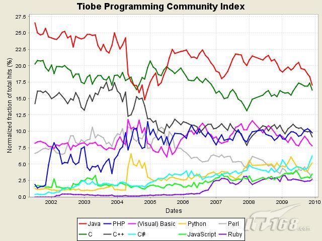 2009年12月编程语言榜单 C#成最高评级_软件
