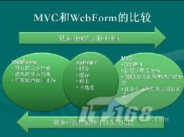 正确认识WebForm与Asp.NETMVC