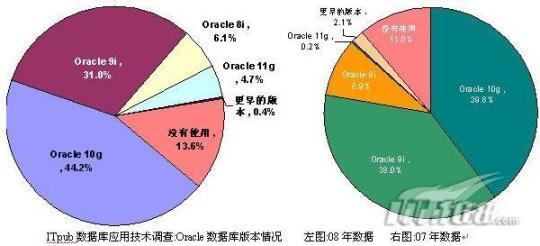 调查:企业采用Oracle 10g比例持续攀升_软件学