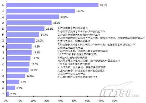 ITPUB调查:中国DBA职业状态分析_软件学园