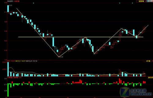 同花顺深度行情:双底形态DDE决策选股_软件学