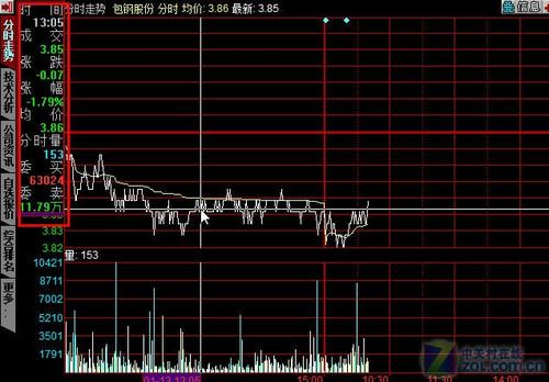 用同花顺2011标准版 分时走势轻松查看