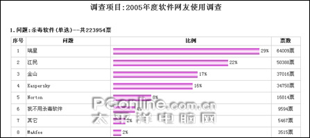 常用软件年度评选从评选中看杀毒软件的生机(2)