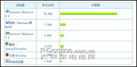 Opera矛头指向IE,微软在杀机中看到转机_软件