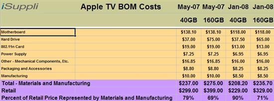 新Apple TV几乎不赚钱_软件