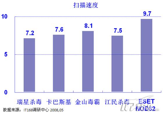 【特稿】2008杀毒软件应用调研报告_软件