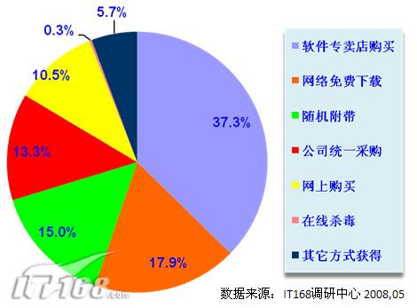 【特稿】2008杀毒软件应用调研报告_软件
