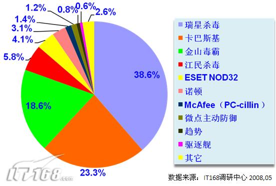【特稿】2008杀毒软件应用调研报告_软件