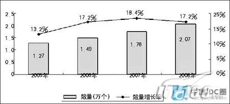 报告:中国机房行业现状与趋势分析_软件