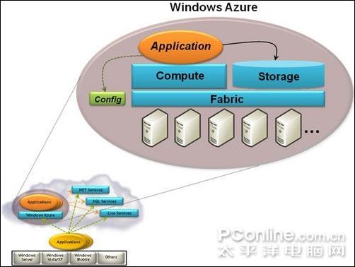 云中漫步WindowsAzure原理透视