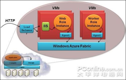云中漫步WindowsAzure原理透视