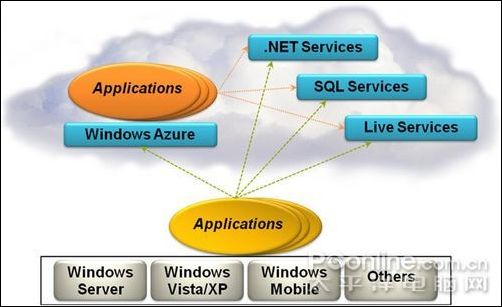 云中漫步WindowsAzure原理透视