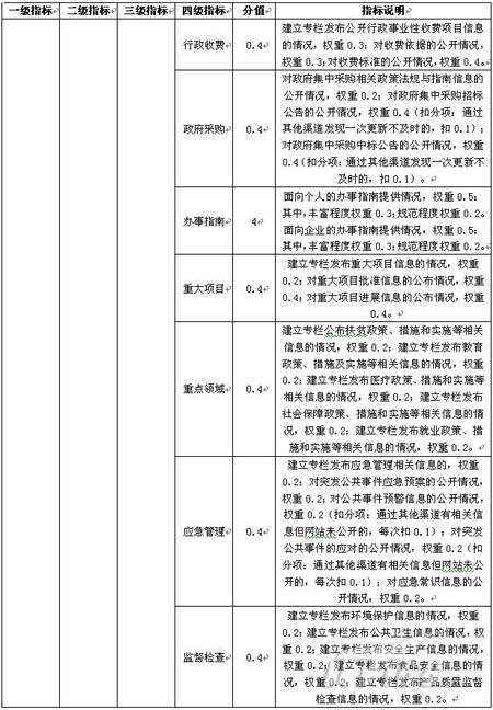 2008中国政府网站绩效评估指标体系五大调整