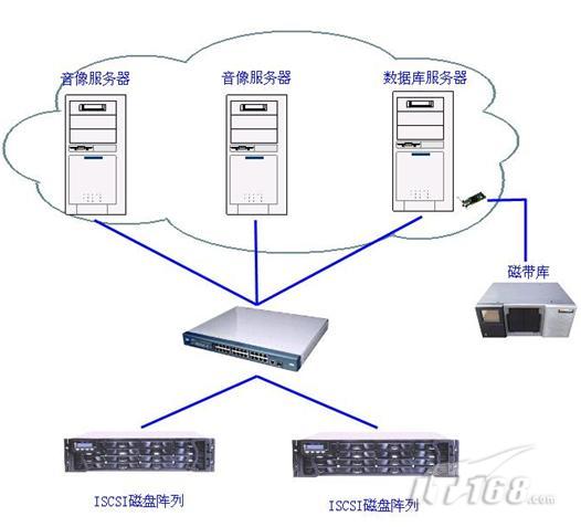 应用于VOD点播系统的解决方案_商用