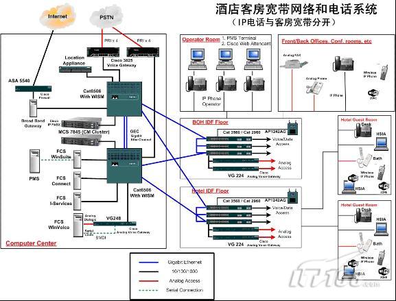 酒店ip语音系统选型原则与部署网络建议