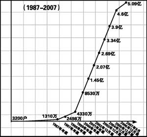 分析:手机用户还能容纳多少_通讯与电讯