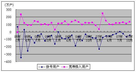 20071-11ͨҵ״