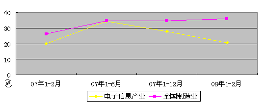 2008��1-2�µ�����Ϣ��ҵ�̶��ʲ�Ͷ�����