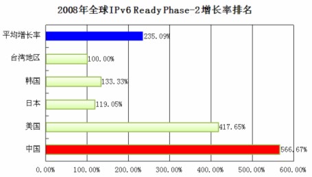 科技时代_IPv6 Ready认证中国增速居首 北京峰会升级机遇