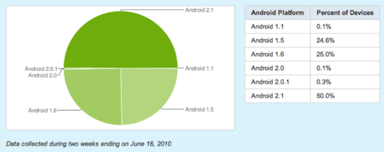 科技时代_Android 2.1拿下Android手机半壁江山