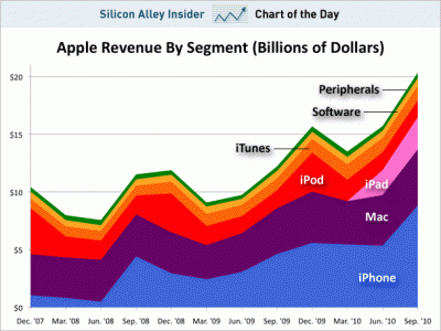 科技时代_美博客称iPhone占据苹果一半营收