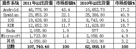 第二季度全球移动操作系统市场份额表