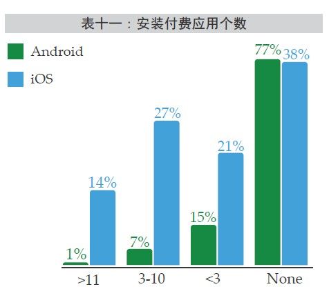 安装付费应用个数