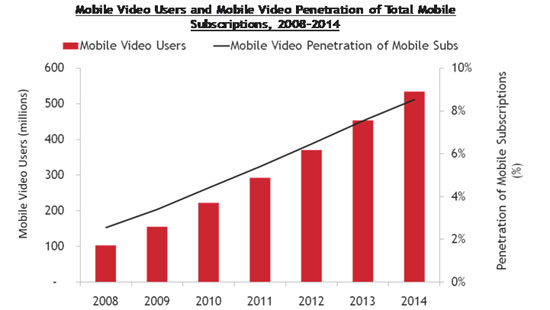 科技时代_2014年全球付费手机视频用户将增至5.34亿
