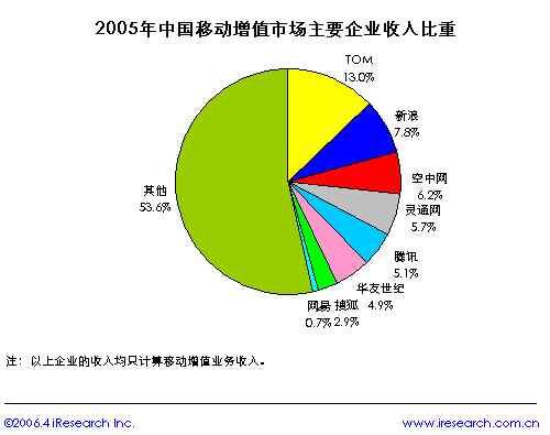 中国移动增值市场规模_互联网