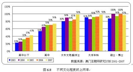 的人士几乎全部都已经上网,其中大专程度的同比增幅达十三个百分点