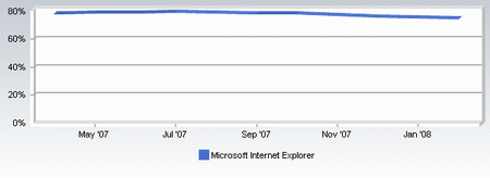 IE�г��ݶ����74%�������17%