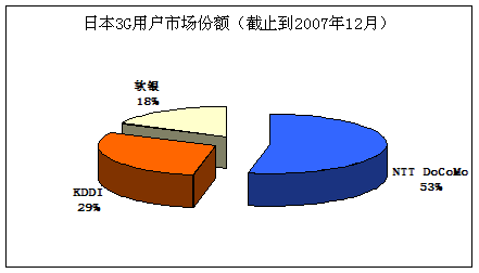 NTTDoCoMo��3G�������ճ��̳�
